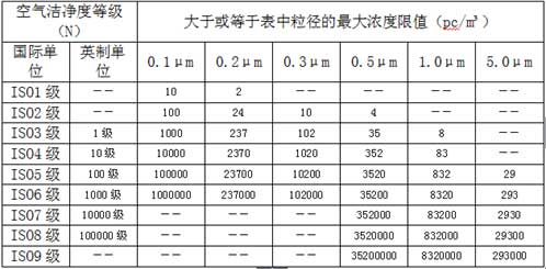 潔凈室等級